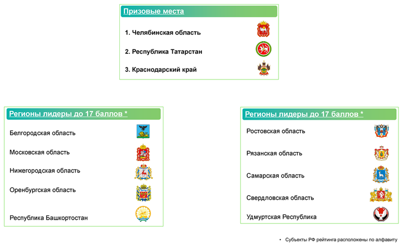 Рейтинг регионов МЭР 2023.png